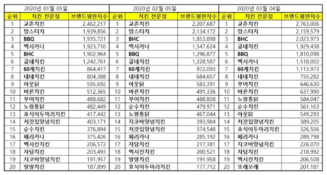 치킨 전문점 브랜드평판 3월 빅데이터 분석 1위는 교촌치킨... 2위 맘스터치, 3위 BHC 順