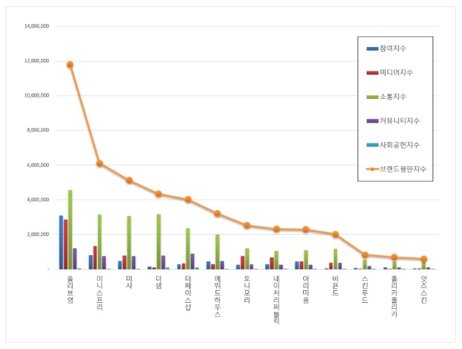 화장품 전문점 브랜드평판 3월 빅데이터 분석 결과 올리브영 '톱'…이니스프리·미샤 順
