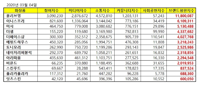 화장품 전문점 브랜드평판 3월 빅데이터 분석 결과 올리브영 '톱'…이니스프리·미샤 順