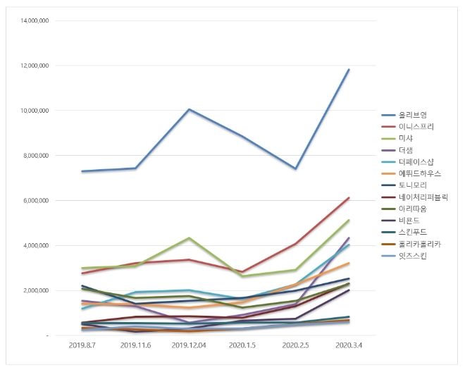 화장품 전문점 브랜드평판 3월 빅데이터 분석 결과 올리브영 '톱'…이니스프리·미샤 順