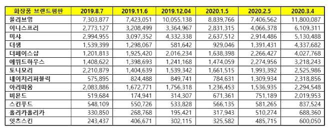 화장품 전문점 브랜드평판 3월 빅데이터 분석 결과 올리브영 '톱'…이니스프리·미샤 順