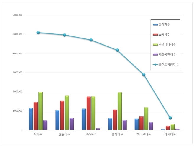 대형마트 브랜드평판 3월 빅데이터 분석 결과 1위는 '이마트'