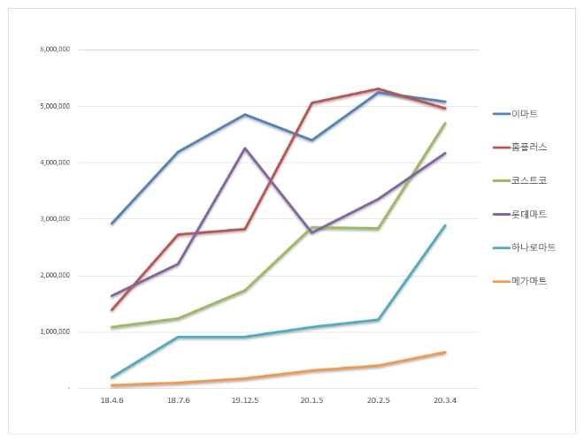 대형마트 브랜드평판 3월 빅데이터 분석 결과 1위는 '이마트'