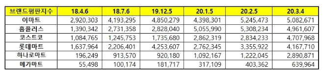 대형마트 브랜드평판 3월 빅데이터 분석 결과 1위는 '이마트'
