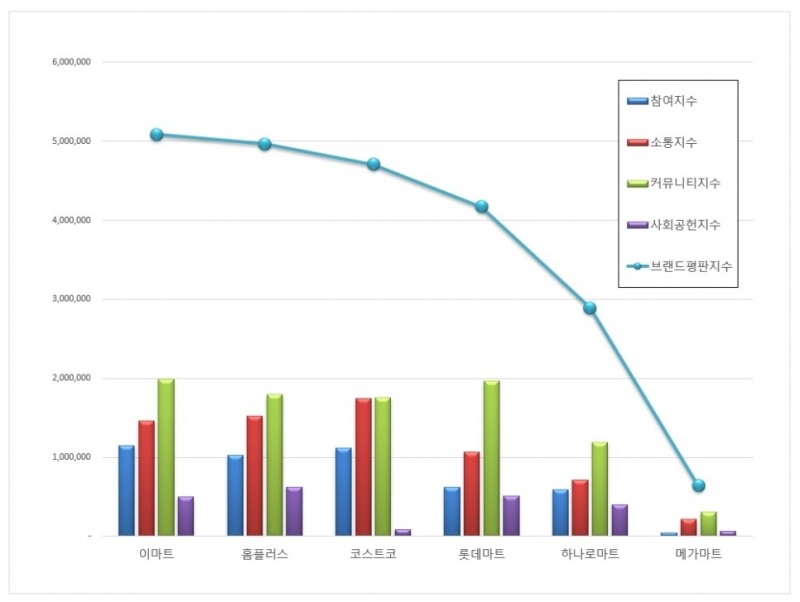 이마트, 대형마트 브랜드 3월 빅데이터 분석결과... 1위