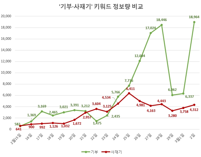 코로나19 위기에 '기부'는 늘고 사재기'는 주춤…높은 시민의식 확인