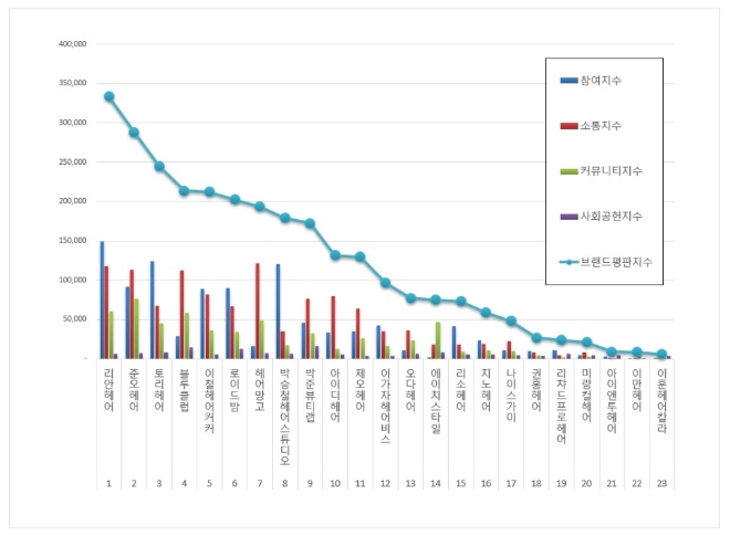 헤어전문점 브랜드평판 3월 빅데이터 분석 1위는 리안헤어... 2위 준오헤어, 3위 토리헤어 順