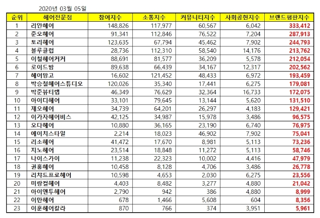 헤어전문점 브랜드평판 3월 빅데이터 분석 1위는 리안헤어... 2위 준오헤어, 3위 토리헤어 順