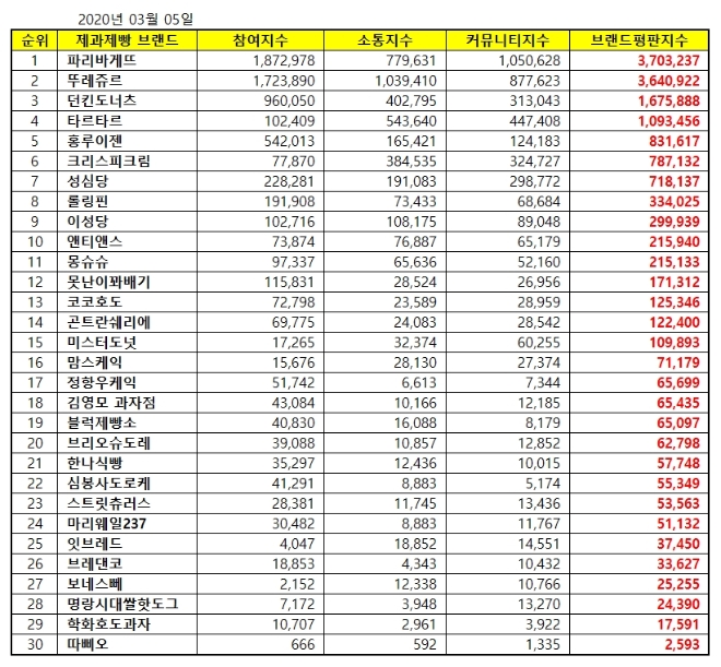 제과제빵 전문점 브랜드평판 3월 빅데이터 분석 결과 파리바게뜨 톱…뚜레쥬르·던킨도너츠 順