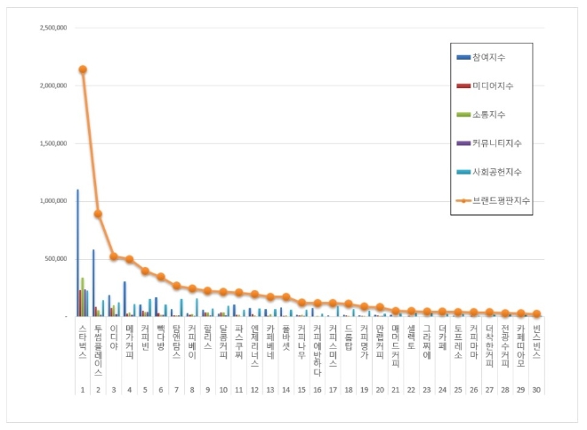 커피전문점 브랜드평판 3월 빅데이터 분석 1위는 스타벅스…2위 투썸플레이스, 3위 이디야 順