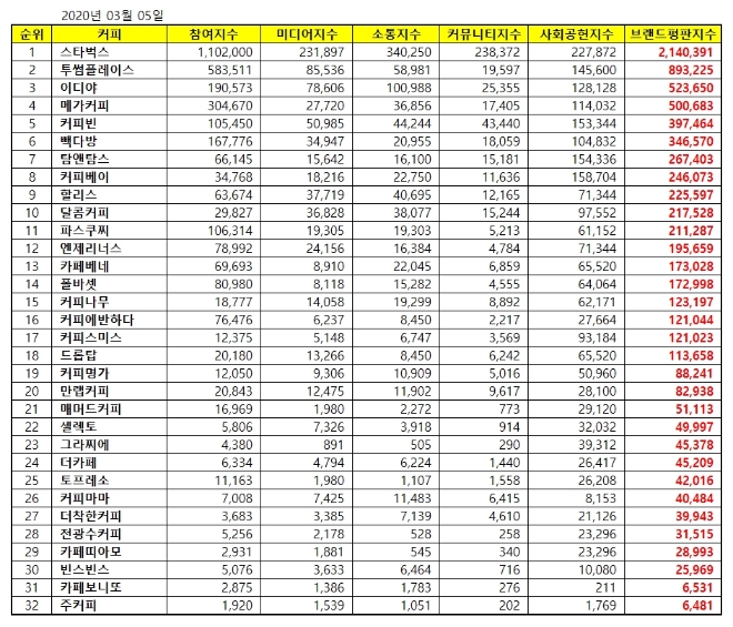 커피전문점 브랜드평판 3월 빅데이터 분석 1위는 스타벅스…2위 투썸플레이스, 3위 이디야 順