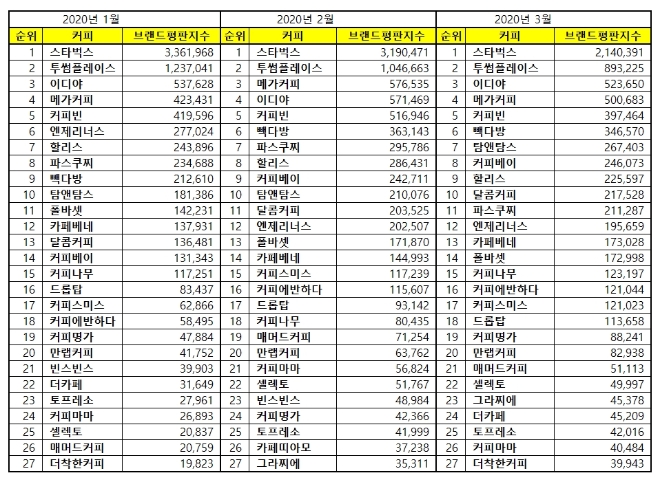 커피전문점 브랜드평판 3월 빅데이터 분석 1위는 스타벅스…2위 투썸플레이스, 3위 이디야 順