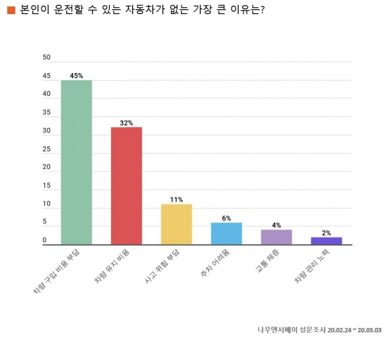 자가용 보유자 71% 주 3~4회 이상 운전 주로 출퇴근·쇼핑 목적