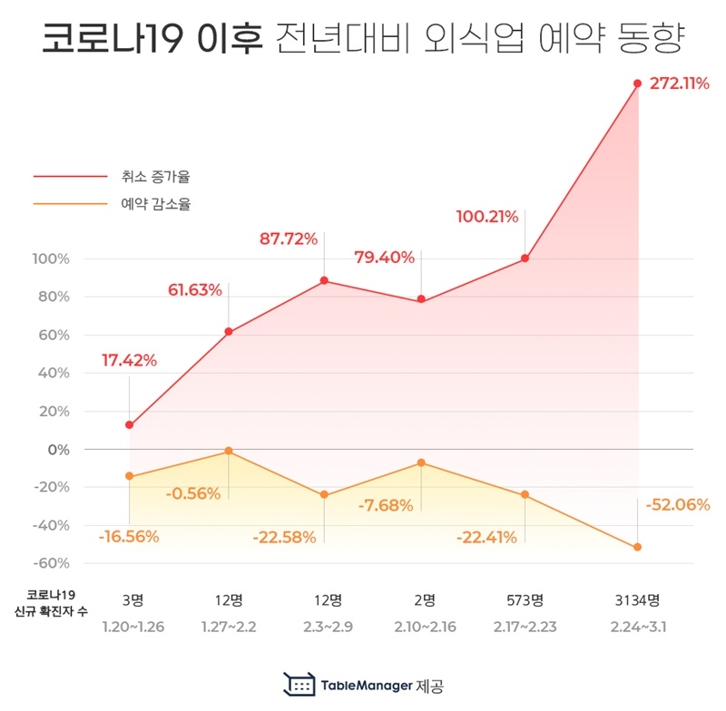 코로나19 여파 외식업체 예약율 데이터 공개 ‘전년대비 –52% 감소’
