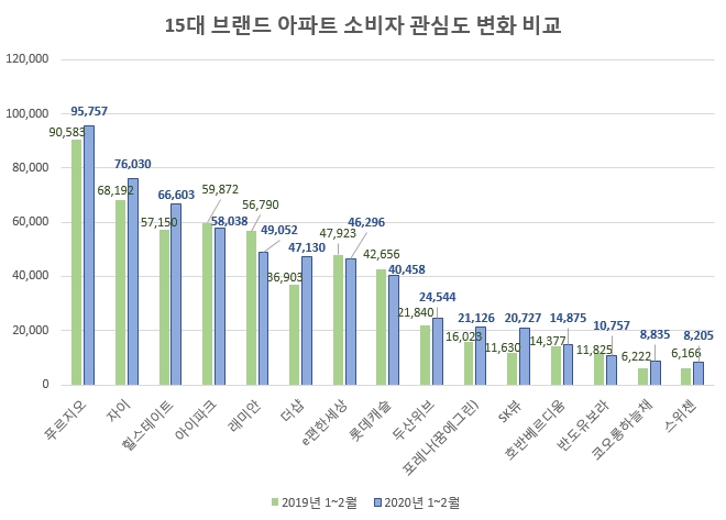 '푸르지오' 올 소비자 관심도 톱…'SK뷰' 증가세 1위