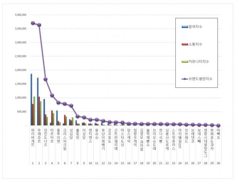 파리바게뜨, 제과제빵 전문점 브랜드평판 3월 빅데이터 분석결과...1위