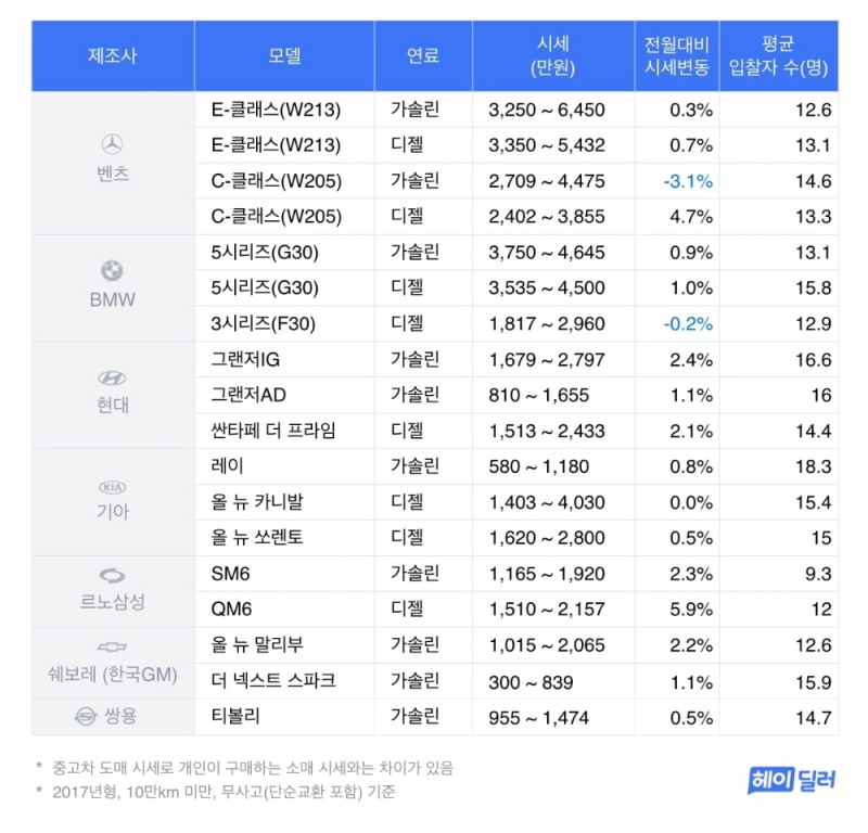 중고차 “코로나 여파에도 전차종 시세 상승”