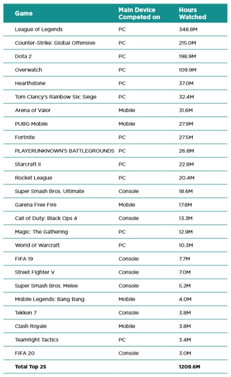 2019년 e스포츠 종목 별 트위치, 유튜브, 믹서 시청 시간(자료=뉴주 제공).