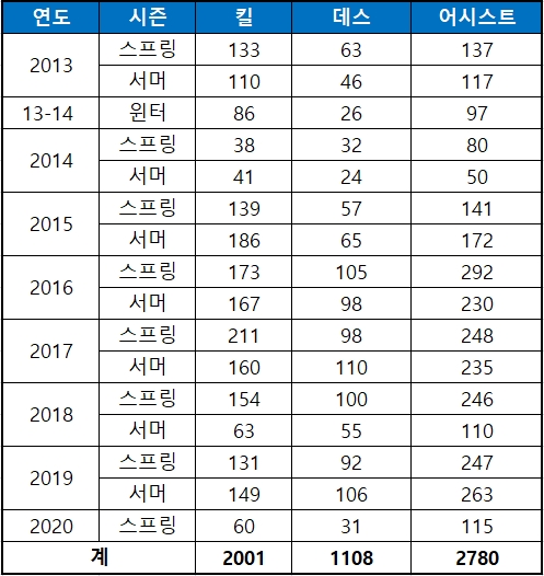 T1 '페이커' 이상혁, LCK 최초 2,000킬 금자탑