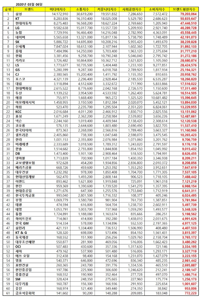 대기업집단 브랜드평판 3월 빅데이터 분석 1위는 삼성…2위 KT, 3위 현대자동차 順