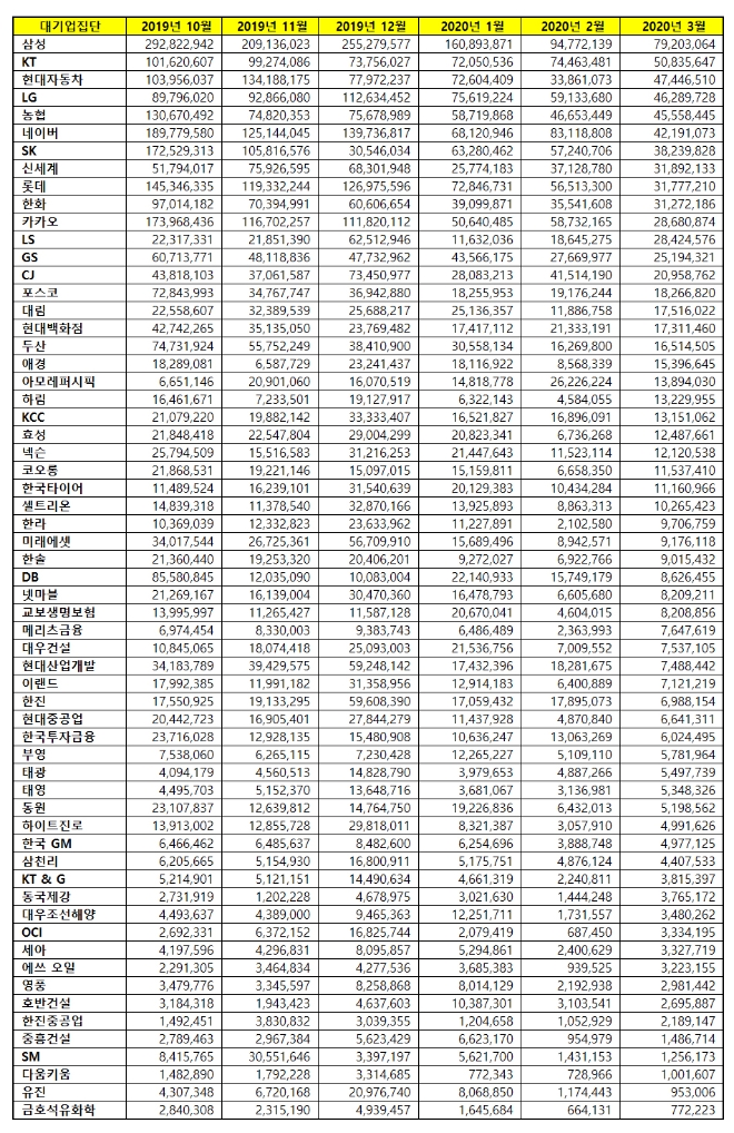 대기업집단 브랜드평판 3월 빅데이터 분석 1위는 삼성…2위 KT, 3위 현대자동차 順