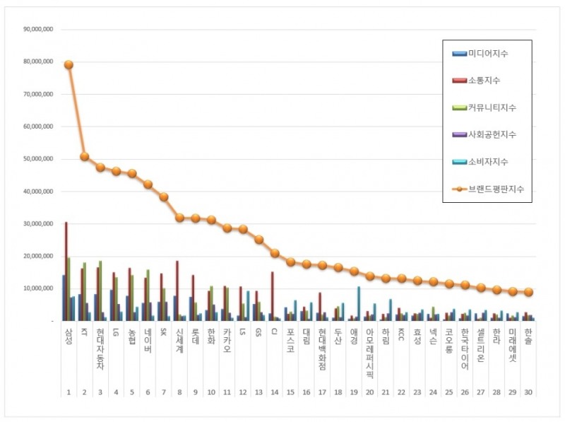 삼성, 대기업집단 브랜드평판 1위, KT 2위, 현대자동차 3위