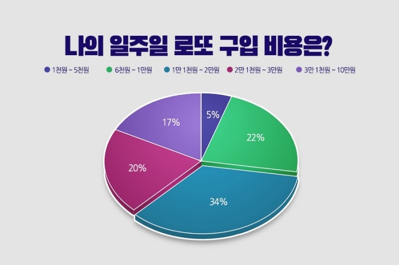 로또 구매자 7천명 평균내보니 “일주일 2만원 미만 구입” 최다