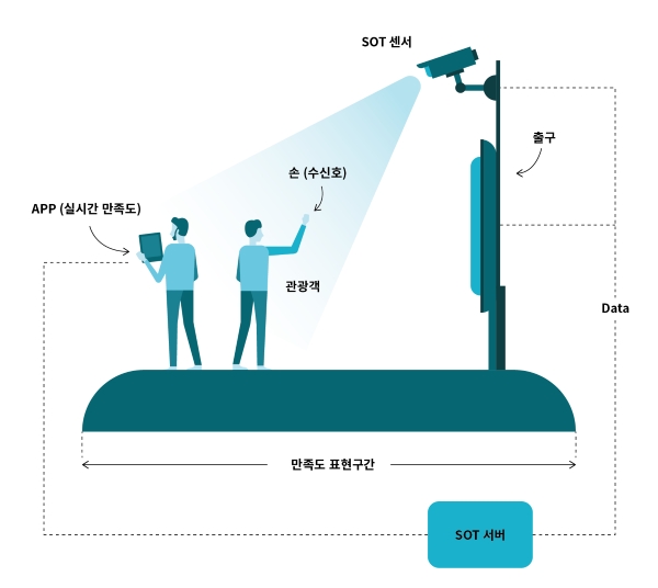 비투어 체인의 만족도 조사 솔루션(SoT) 구상안. 사진=비투어체인 제공