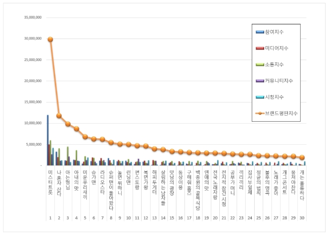 예능 프로그램 브랜드평판 3월 빅데이터 분석 1위는 미스터트롯... 2위 나혼자산다, 3위 아는형님 順