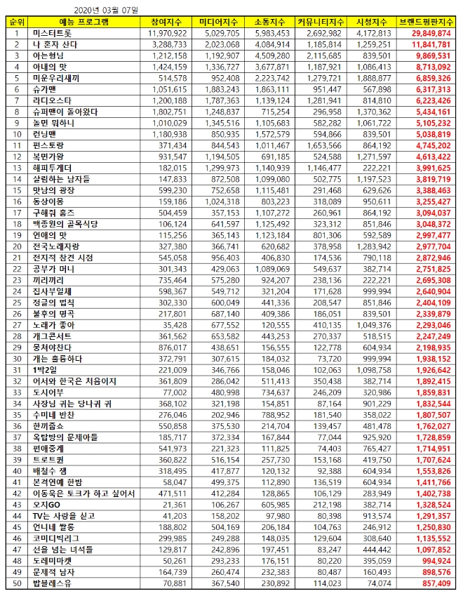 예능 프로그램 브랜드평판 3월 빅데이터 분석 1위는 미스터트롯... 2위 나혼자산다, 3위 아는형님 順