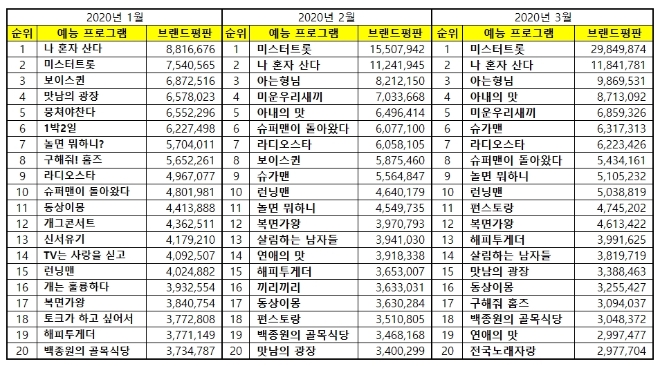 예능 프로그램 브랜드평판 3월 빅데이터 분석 1위는 미스터트롯... 2위 나혼자산다, 3위 아는형님 順