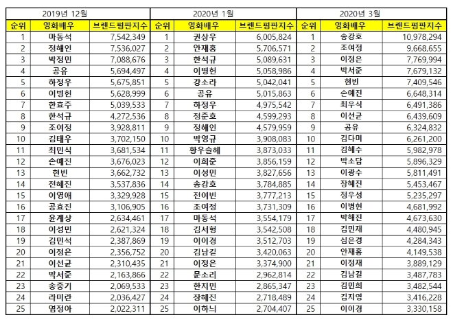 영화배우 브랜드평판 3월 빅데이터 분석 1위는 송강호... 2위 조여정, 3위 이정은 順