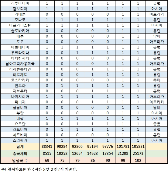 코로나19 확진자 8일 오전 7시 기준 1명인 나라들./ 자료 출처 = 글로벌빅데이터연구소 홈페이지