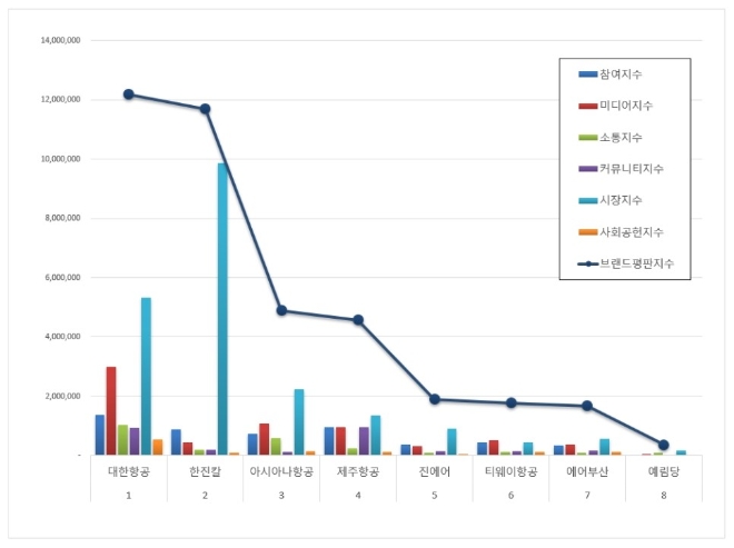 항공사 상장기업 브랜드평판 3월 빅데이터 분석 1위는 대한항공...2위 한진칼, 3위 아시아나항공 順