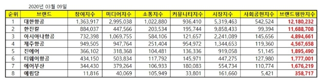 항공사 상장기업 브랜드평판 3월 빅데이터 분석 1위는 대한항공...2위 한진칼, 3위 아시아나항공 順