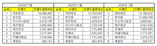 항공사 상장기업 브랜드평판 3월 빅데이터 분석 1위는 대한항공...2위 한진칼, 3위 아시아나항공 順