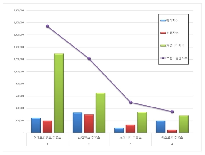 주유소 브랜드평판 3월 빅데이터 분석결과 현대오일뱅크 '톱'…GS칼텍스·SK에너지 順