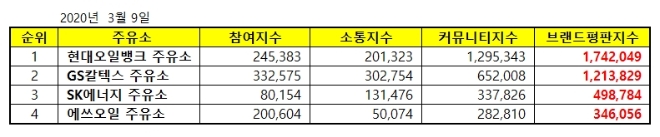 주유소 브랜드평판 3월 빅데이터 분석결과 현대오일뱅크 '톱'…GS칼텍스·SK에너지 順