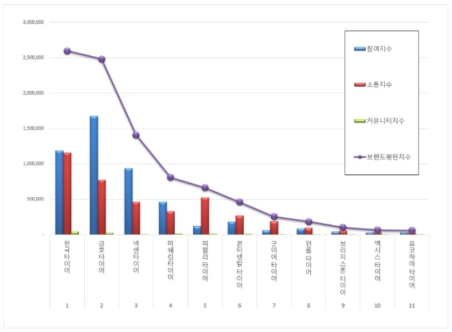 타이어 브랜드평판 3월 빅데이터 분석 결과 '한국타이어' 선두 복귀