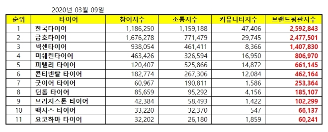 타이어 브랜드평판 3월 빅데이터 분석 결과 '한국타이어' 선두 복귀