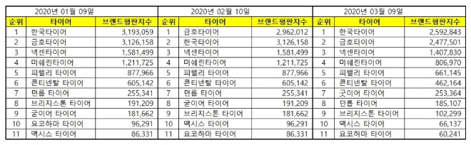타이어 브랜드평판 3월 빅데이터 분석 결과 '한국타이어' 선두 복귀