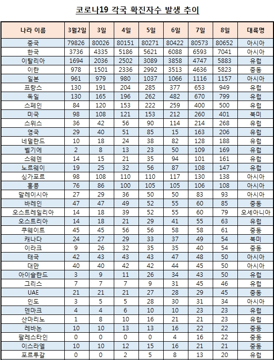 '코로나19' 확진자 발생국 100개국 돌파…'팬데믹' 상자 열렸다