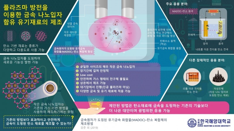 플라즈마 방전을 이용한 금속 나노입자 함유 유기재료의 제조