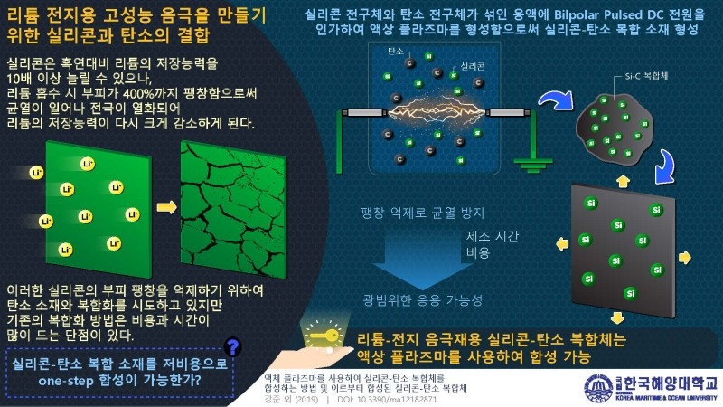 한국해양대 연구팀, 고성능 실리콘-탄소 음극재 개발