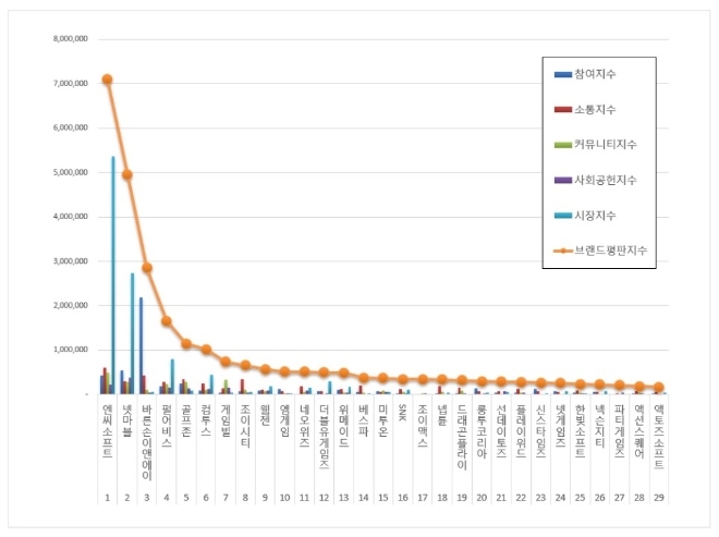 게임 상장기업 브랜드평판 3월 빅데이터 분석 1위는 엔씨소프트... 2위 넷마블, 3위 바른손이앤에이 順