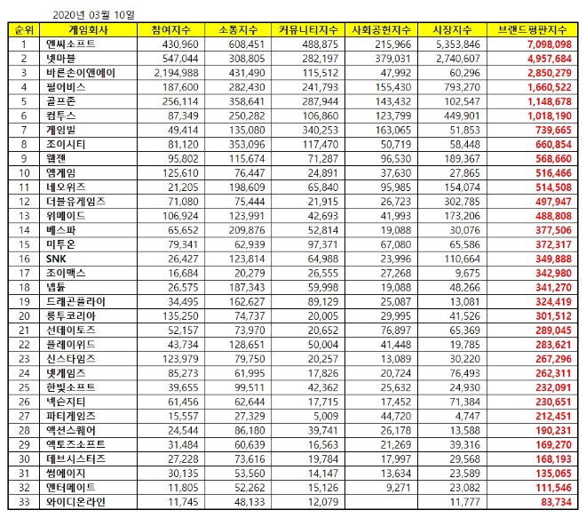 게임 상장기업 브랜드평판 3월 빅데이터 분석 1위는 엔씨소프트... 2위 넷마블, 3위 바른손이앤에이 順