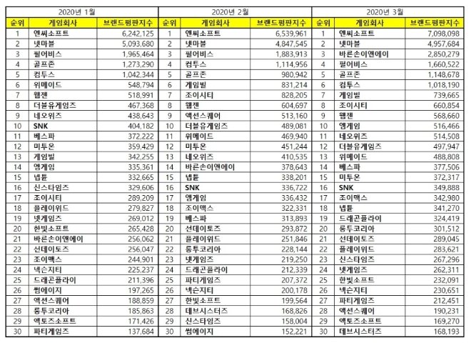 게임 상장기업 브랜드평판 3월 빅데이터 분석 1위는 엔씨소프트... 2위 넷마블, 3위 바른손이앤에이 順