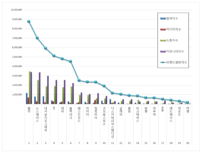 아웃도어 브랜드평판 3월 빅데이터 분석 결과 '휠라' 1위