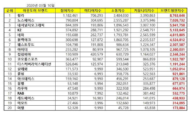 아웃도어 브랜드평판 3월 빅데이터 분석 결과 '휠라' 1위