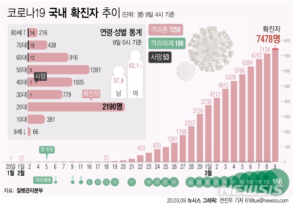 9일 오후 4시 현재 국내 코로나19 확진자는 총 7478명이다. 이날 0시 집계보다 96명이 증가, 전날 동일 시간 집계에 비해서는 165명이 증가했다.